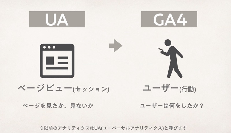第38回山梨WordPressミートアップはじめてのGA4資料ーUAとGA4の計測方法